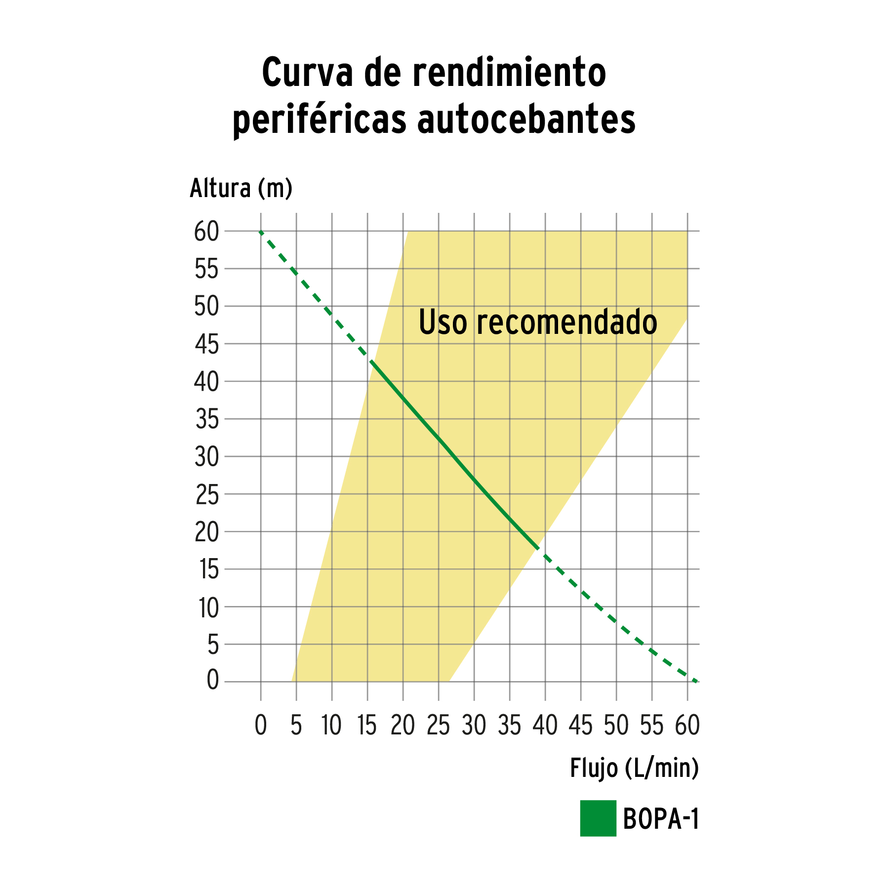 bomba-eléctrica-periférica-autocebante-para-agua-1-hp-bopa-1-12782