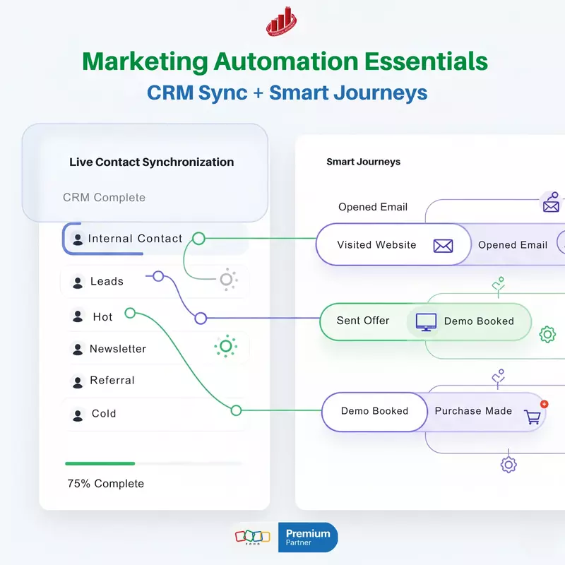 Marketing Automation Essentials