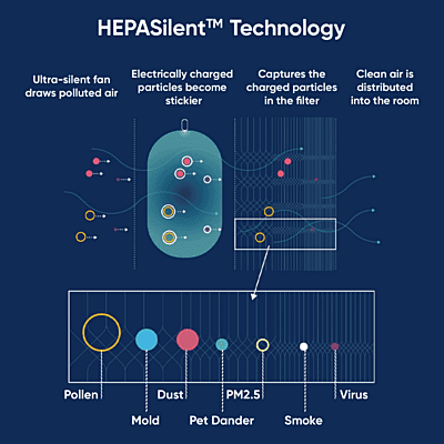 Blueair Classic 680i mobile-app enabled air purifier for removing airborne particles.