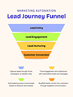 Marketing Automation Essentials