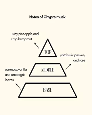 Chypre musk | Eau Ee Parfum | luxury perfume | fresh and Citrus