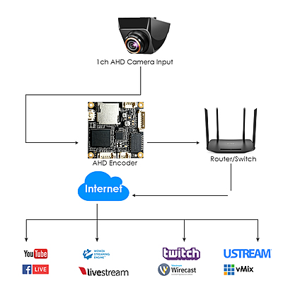 Low Latency 1080P60 AHD Encoder w/H.265 | RTMP/SRT/HLS Streaming | SD Card & Multi-NVR Sync