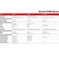 EM05 Series 4G LTE Cat 4 Module | EM05-CE/EM05-E M.2 (NGFF) Wireless Industrial Modem for IoT/M2M Applications