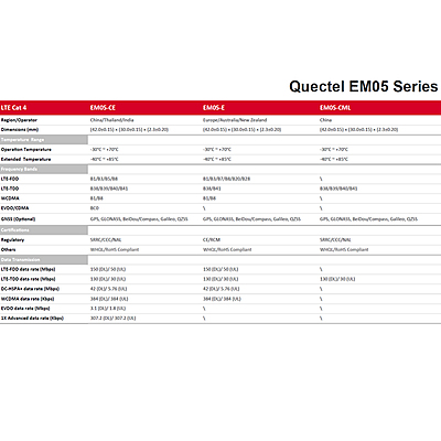 EM05 Series 4G LTE Cat 4 Module | EM05-CE/EM05-E M.2 (NGFF) Wireless Industrial Modem for IoT/M2M Applications