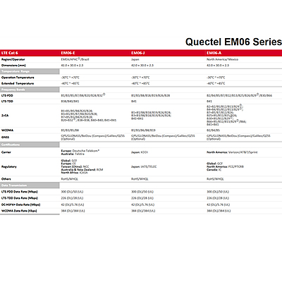 EM06 Series 4G LTE Cat 6 Module | EM06-A/EM06-E/EM06-J M.2 (NGFF) Wireless Modem for Industrial IoT/M2M Applications