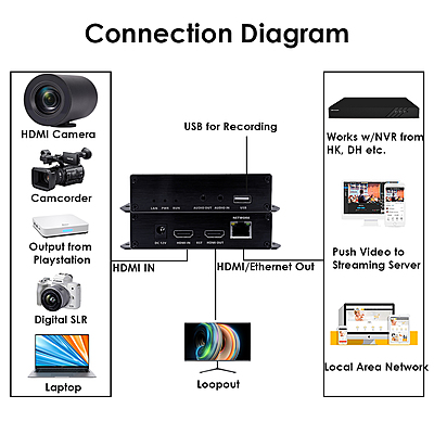 H.265 1080P@60FPS PoE HDMI Encoder w/Loopout & USB | RTMP/RTSP/SRT for Surveillance, Live Streaming & Digital Signage