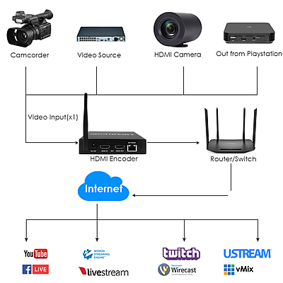 H.265 1080P@60FPS WiFi HDMI Encoder w/Loopout & USB | Wireless RTMP/RTSP/SRT for Events, Surveillance & Live Streaming