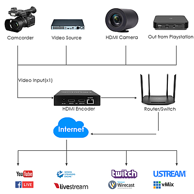 H.265 1080P 60FPS Basic HDMI Encoder w/Loopout & USB | RTMP/RTSP/SRT for Live Streaming, Surveillance & Education