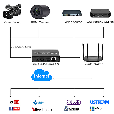 H.265 1080P 60FPS Basic HDMI Encoder w/Loopout & USB | RTMP/RTSP/SRT for Live Streaming, Surveillance & Education