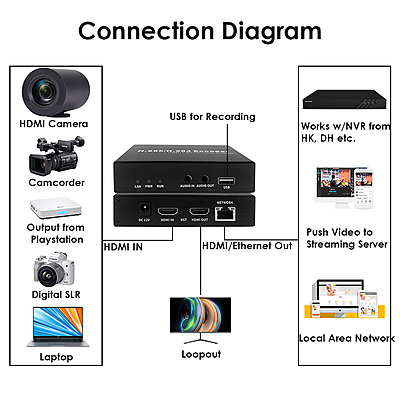 H.265 1080P 60FPS Basic HDMI Encoder w/Loopout & USB | RTMP/RTSP/SRT for Live Streaming, Surveillance & Education