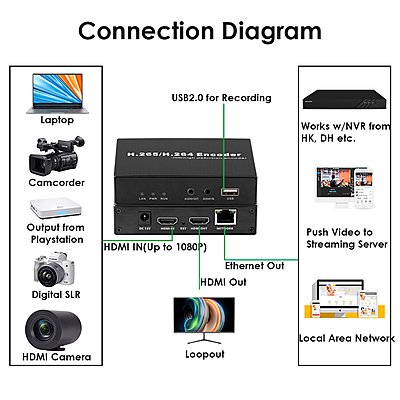 H.265 1080P 60FPS Basic HDMI Encoder w/Loopout & USB | RTMP/RTSP/SRT for Live Streaming, Surveillance & Education