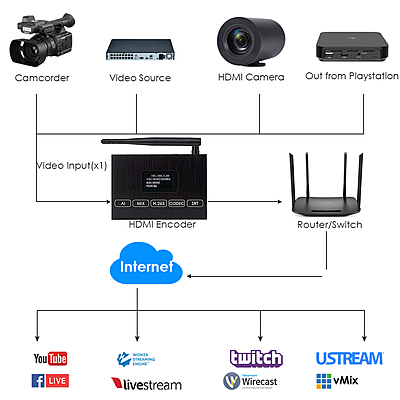 H.265 1080P@60FPS WiFi HDMI Encoder w/OLED Screen & Loopout | Wireless RTMP/RTSP/SRT for Live Events, Mobile Broadcasting & Surveillance