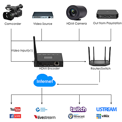 H.265 1080P@60FPS WiFi HDMI Encoder w/OLED Screen & Loopout | Wireless RTMP/RTSP/SRT for Live Events, Mobile Broadcasting & Surveillance