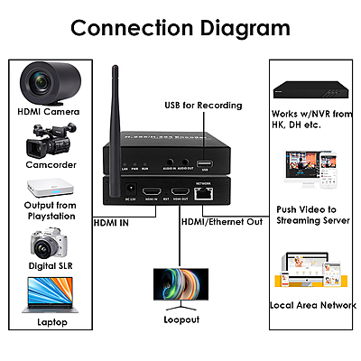 H.265 1080P@60FPS WiFi HDMI Encoder w/OLED Screen & Loopout | Wireless RTMP/RTSP/SRT for Live Events, Mobile Broadcasting & Surveillance
