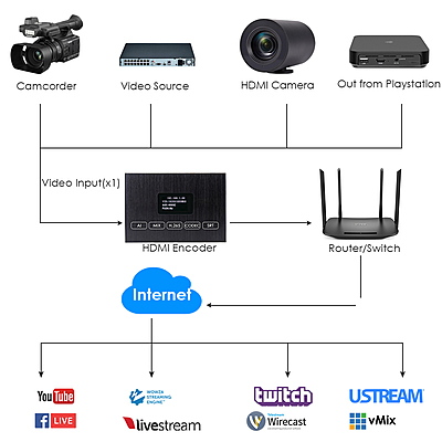 H.265 1080P@60FPS HDMI Encoder w/OLED Screen & Loopout | USB, RTMP/RTSP/SRT for Live Streaming, Surveillance & On-Site Monitoring