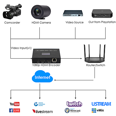 H.265 1080P@60FPS HDMI Encoder w/OLED Screen & Loopout | USB, RTMP/RTSP/SRT for Live Streaming, Surveillance & On-Site Monitoring