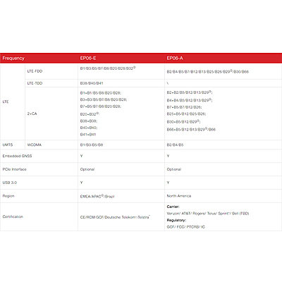 EP06 Series 4G LTE Cat 6 Mini PCIe Module | EP06-A/EP06-E 300 Mbps Industrial Wireless Modem for IoT & M2M Applications