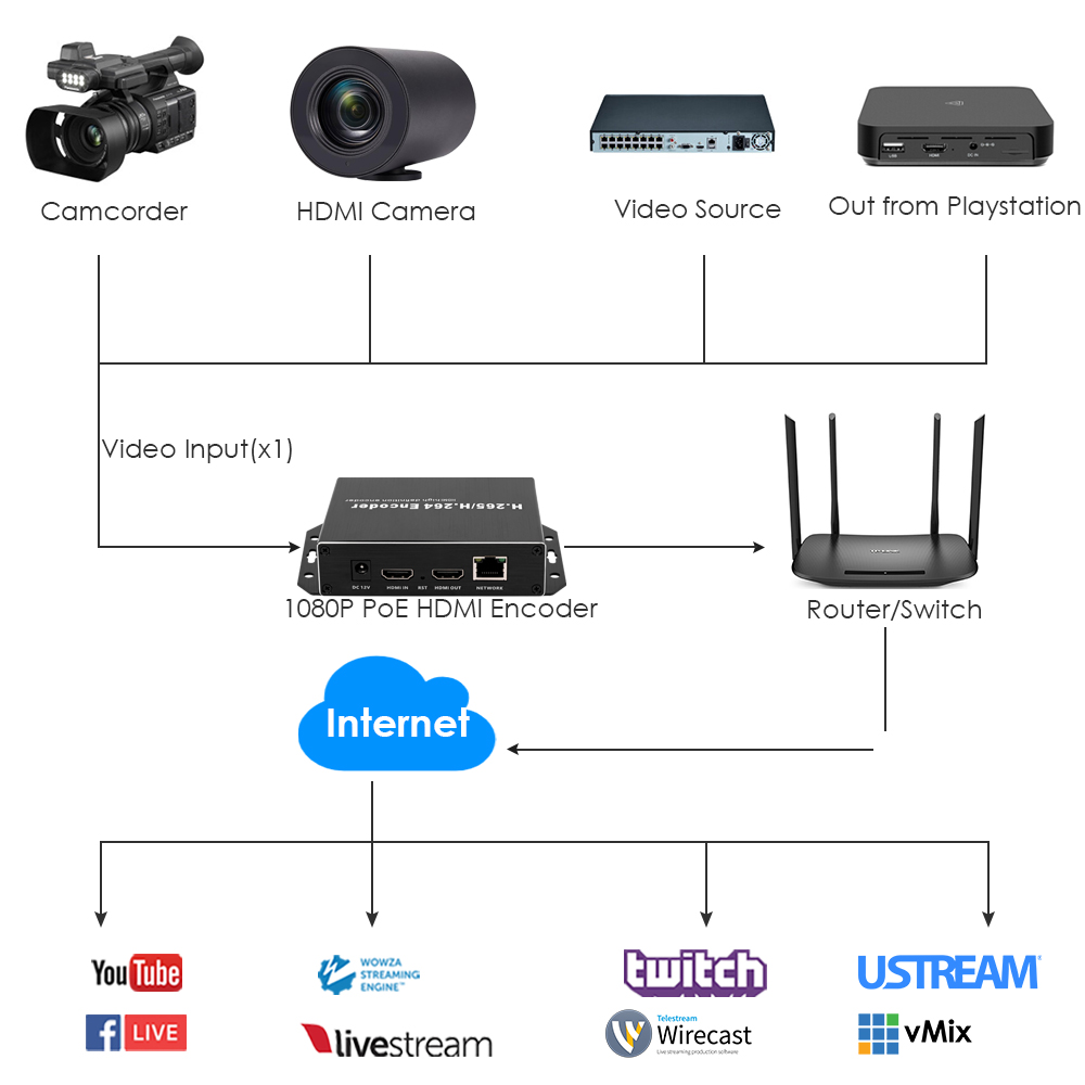 H.265 1080P PoE HDMI Encoder w/Loopout & SD Slot | RTMP/RTSP/SRT Streaming for Surveillance & IPTV