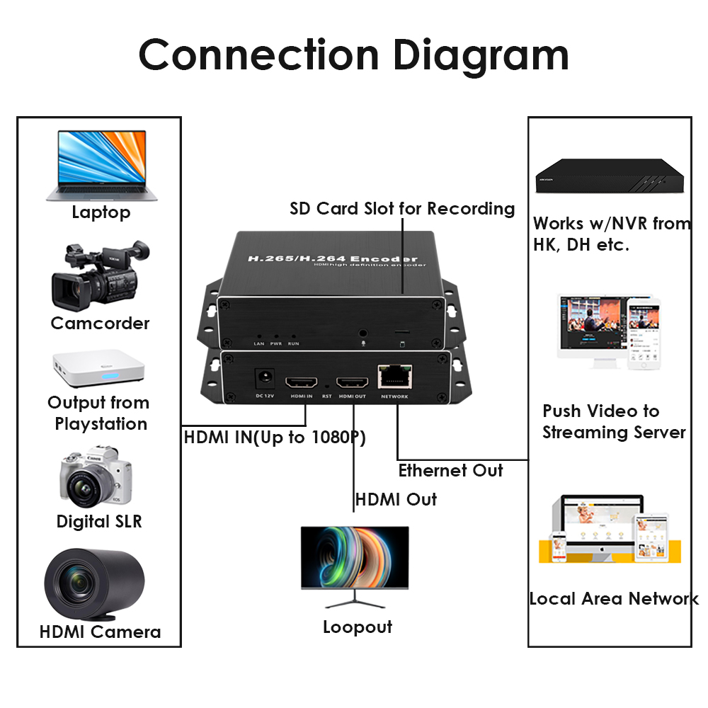 H.265 1080P PoE HDMI Encoder w/Loopout & SD Slot | RTMP/RTSP/SRT Streaming for Surveillance & IPTV