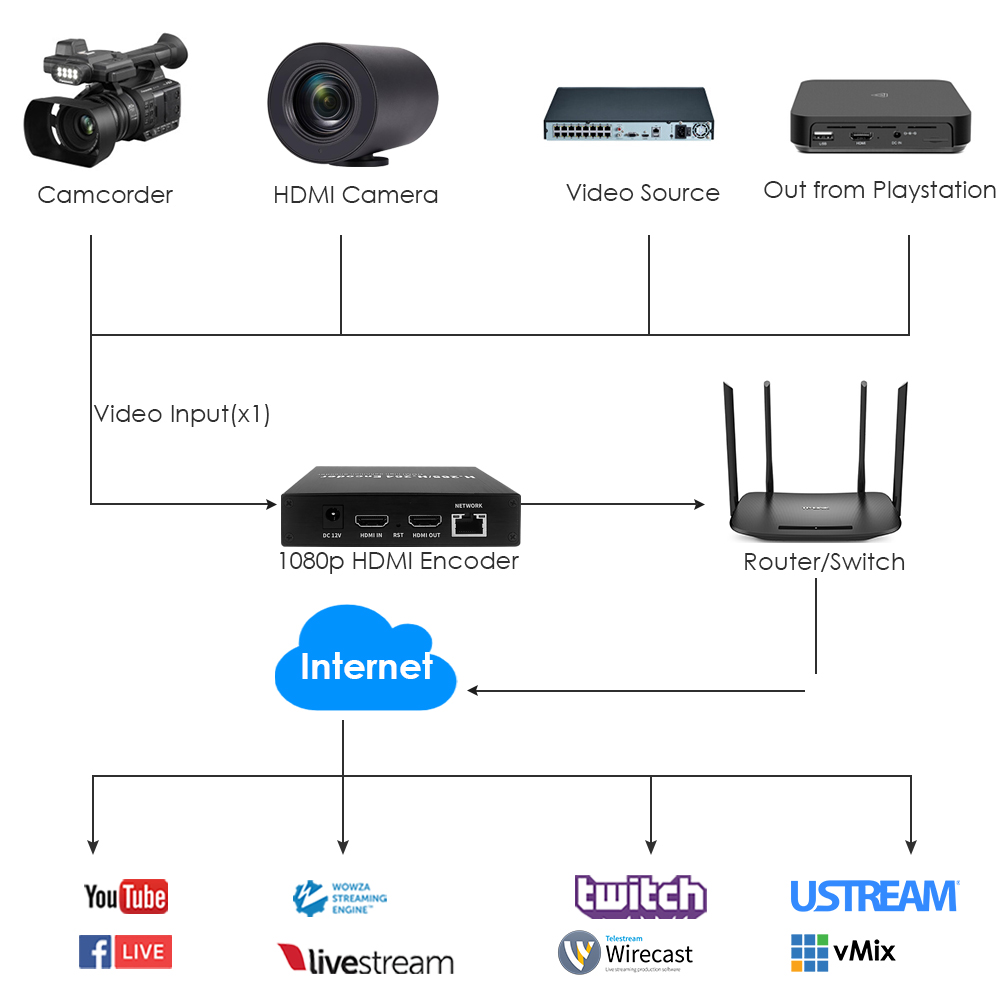 1080P H.265 HDMI Encoder with HDMI Loopout, SD Card Recording, OLED Display, RTMP/RTSP/SRT/TS/ONVIF, for YouTube Facebook IPTV