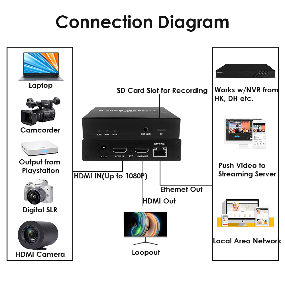 1080P H.265 HDMI Encoder with HDMI Loopout, SD Card Recording, OLED Display, RTMP/RTSP/SRT/TS/ONVIF, for YouTube Facebook IPTV