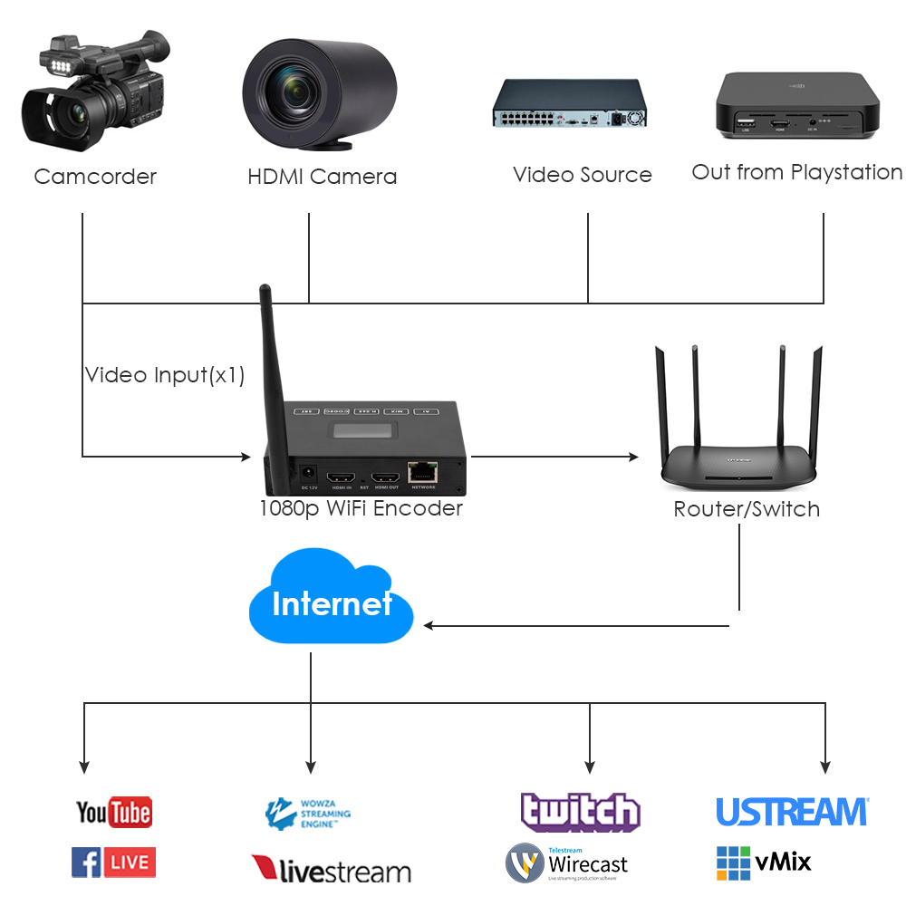1080P H.265 WiFi HDMI Encoder with HDMI Loopout, SD Card Recording, OLED Display, RTMP/RTSP/SRT/ONVIF for YouTube Facebook IPTV