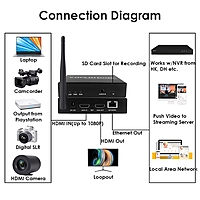 1080P H.265 WiFi HDMI Encoder with HDMI Loopout, SD Card Recording, OLED Display, RTMP/RTSP/SRT/ONVIF for YouTube Facebook IPTV