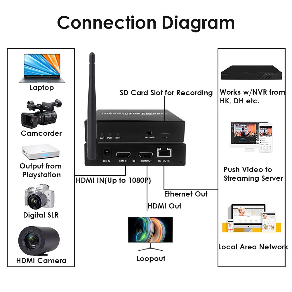 1080P H.265 WiFi HDMI Encoder with HDMI Loopout, SD Card Recording, OLED Display, RTMP/RTSP/SRT/ONVIF for YouTube Facebook IPTV