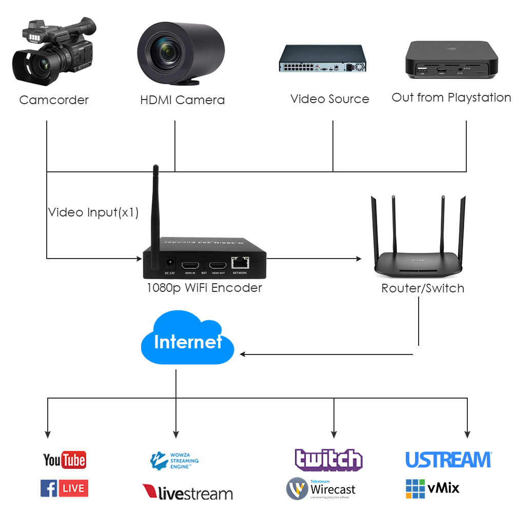 H.265 1080P WiFi HDMI Encoder w/Loopout & SD Slot | RTMP/RTSP/SRT Wireless Streaming for Live Broadcast & Surveillance