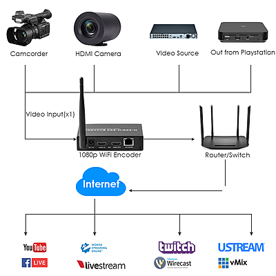 H.265 1080P WiFi HDMI Encoder w/Loopout & SD Slot | RTMP/RTSP/SRT Wireless Streaming for Live Broadcast & Surveillance