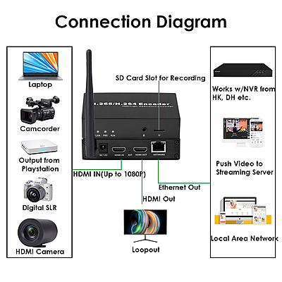H.265 1080P WiFi HDMI Encoder w/Loopout & SD Slot | RTMP/RTSP/SRT Wireless Streaming for Live Broadcast & Surveillance