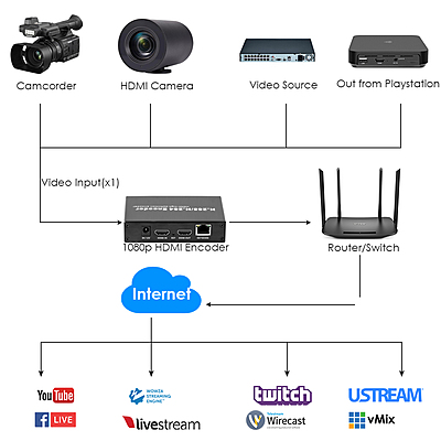 H.265 1080P HDMI Encoder w/Loopout & SD Slot | RTMP/RTSP/SRT Streaming for Live Broadcast & IPTV