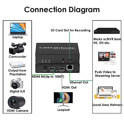 H.265 1080P HDMI Encoder w/Loopout & SD Slot | RTMP/RTSP/SRT Streaming for Live Broadcast & IPTV