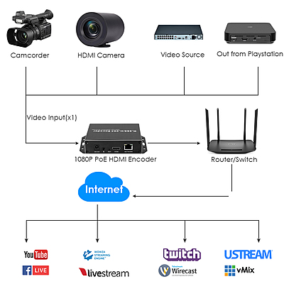 H.265 1080P PoE HDMI Encoder w/SD Slot | RTMP/RTSP/SRT Streaming for IPTV & Surveillance Systems