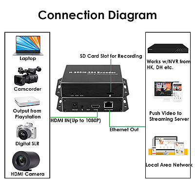 H.265 1080P PoE HDMI Encoder w/SD Slot | RTMP/RTSP/SRT Streaming for IPTV & Surveillance Systems