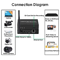 H.265 1080P WiFi HDMI Encoder w/SD Slot | RTMP/RTSP/SRT Streaming for IPTV & YouTube/Facebook