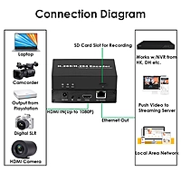 H.265 1080P HDMI Encoder with SD Card Slot | RTMP/RTSP/SRT Streaming | IPTV & Live Broadcast for YouTube/Facebook