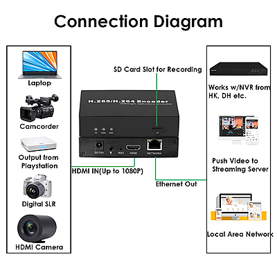 H.265 1080P HDMI Encoder with SD Card Slot | RTMP/RTSP/SRT Streaming | IPTV & Live Broadcast for YouTube/Facebook