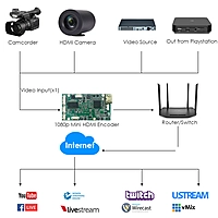 H.265 Mini HDMI Encoder w/SD Slot | 1080P Drone/IPTV Streaming | RTMP/ONVIF Support