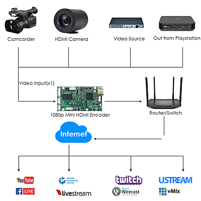 H.265 Mini HDMI Encoder w/SD Slot | 1080P Drone/IPTV Streaming | RTMP/ONVIF Support