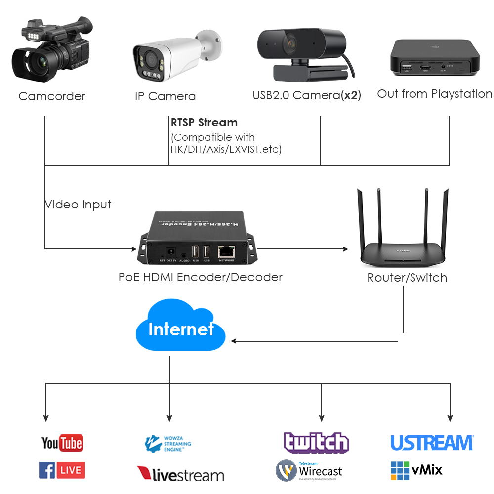 H.265 1080P PoE HDMI Encoder/Decoder w/Dual USB | ONVIF, 2ch RTSP, HDMI Loopout & IPTV Streaming