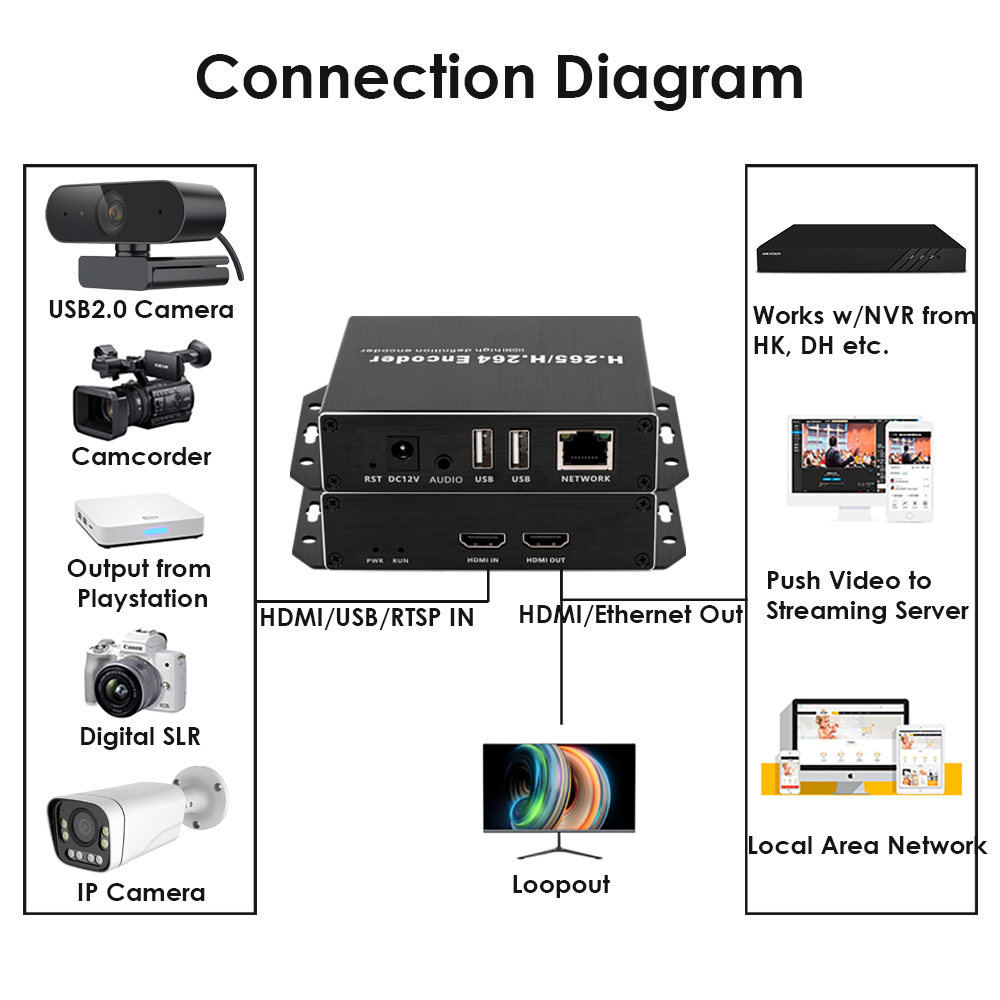 H.265 1080P PoE HDMI Encoder/Decoder w/Dual USB & Loopout | 4ch RTSP, Compatible with ONVIF/Hikvision, Webcam/Recording Support