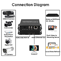 H.265 1080P PoE HDMI Encoder/Decoder w/Dual USB | ONVIF, 2ch RTSP, HDMI Loopout & IPTV Streaming