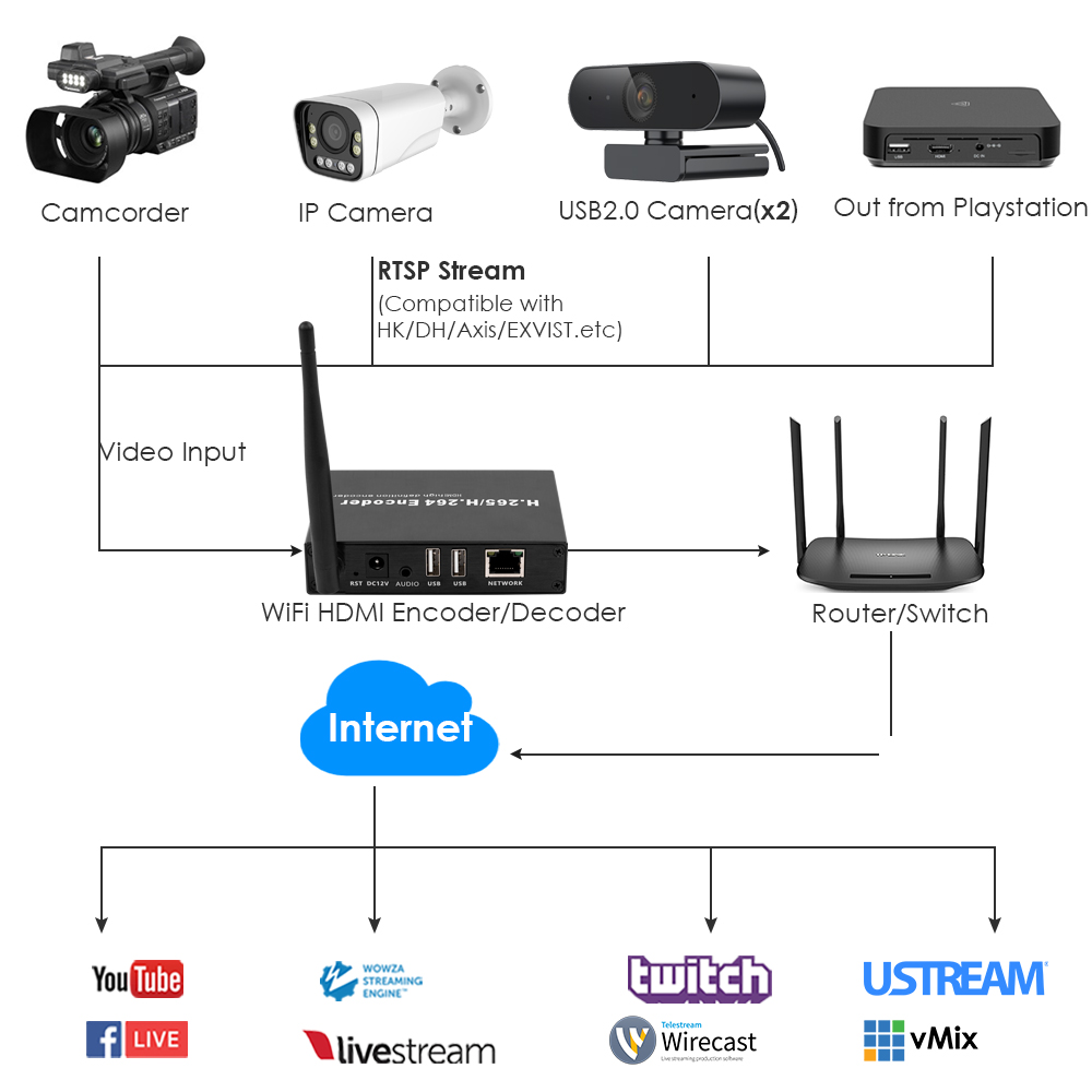 H.265 1080P WiFi HDMI Encoder/Decoder w/Dual USB & Loopout | 4ch RTSP, Webcam/Recording Support, ONVIF/Hikvision for Live Streams & Surveillance