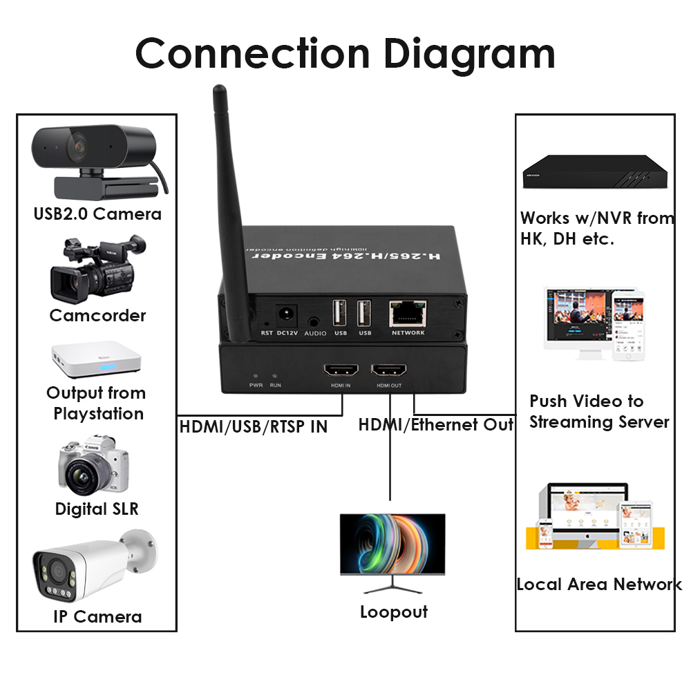 H.265 1080P WiFi HDMI Encoder/Decoder w/Dual USB & Loopout | 4ch RTSP, Webcam/Recording Support, ONVIF/Hikvision for Live Streams & Surveillance