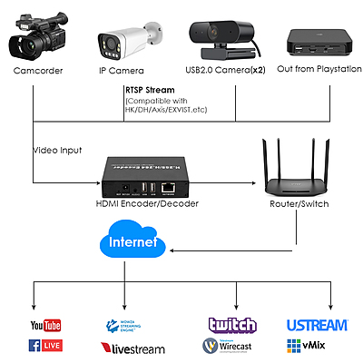 H.265 1080P HDMI Encoder/Decoder w/Dual USB & Loopout | 4ch RTSP Decoding, Webcam/Recording Support, Compatible with ONVIF/Hikvision