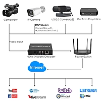 H.265 1080P HDMI Encoder/Decoder w/Dual USB | Webcam Support, RTSP/ONVIF & Live Streaming