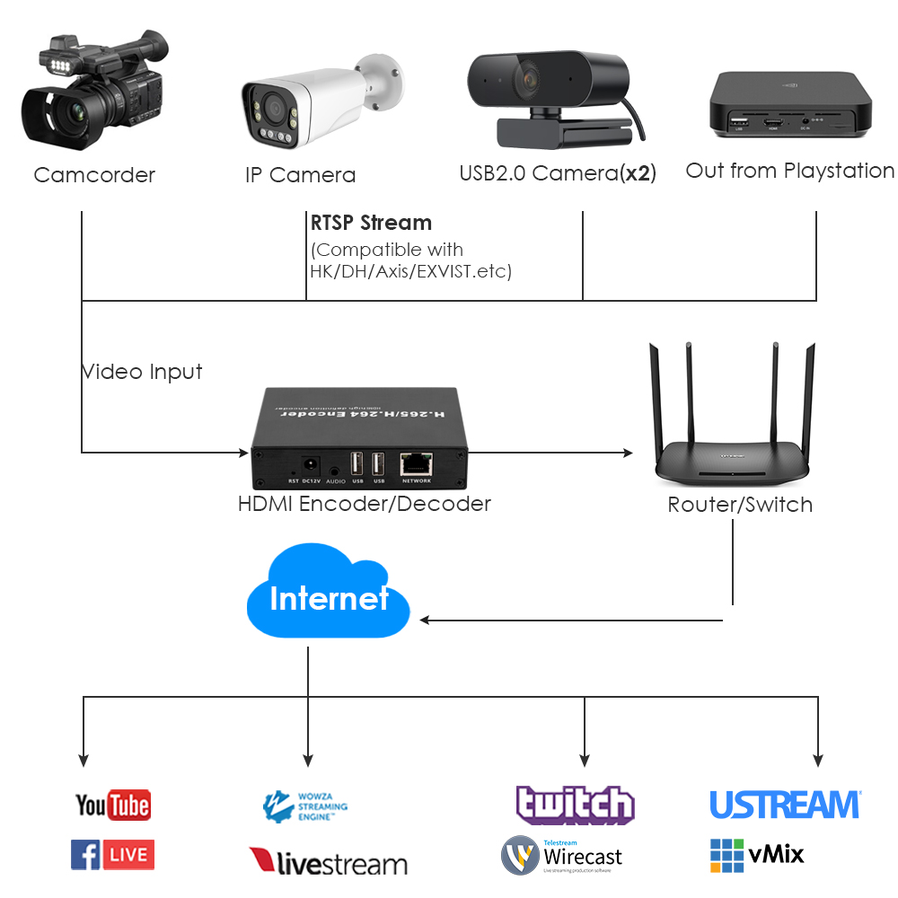 H.265 1080P HDMI Encoder/Decoder w/Dual USB | Webcam Support, RTSP/ONVIF & Live Streaming