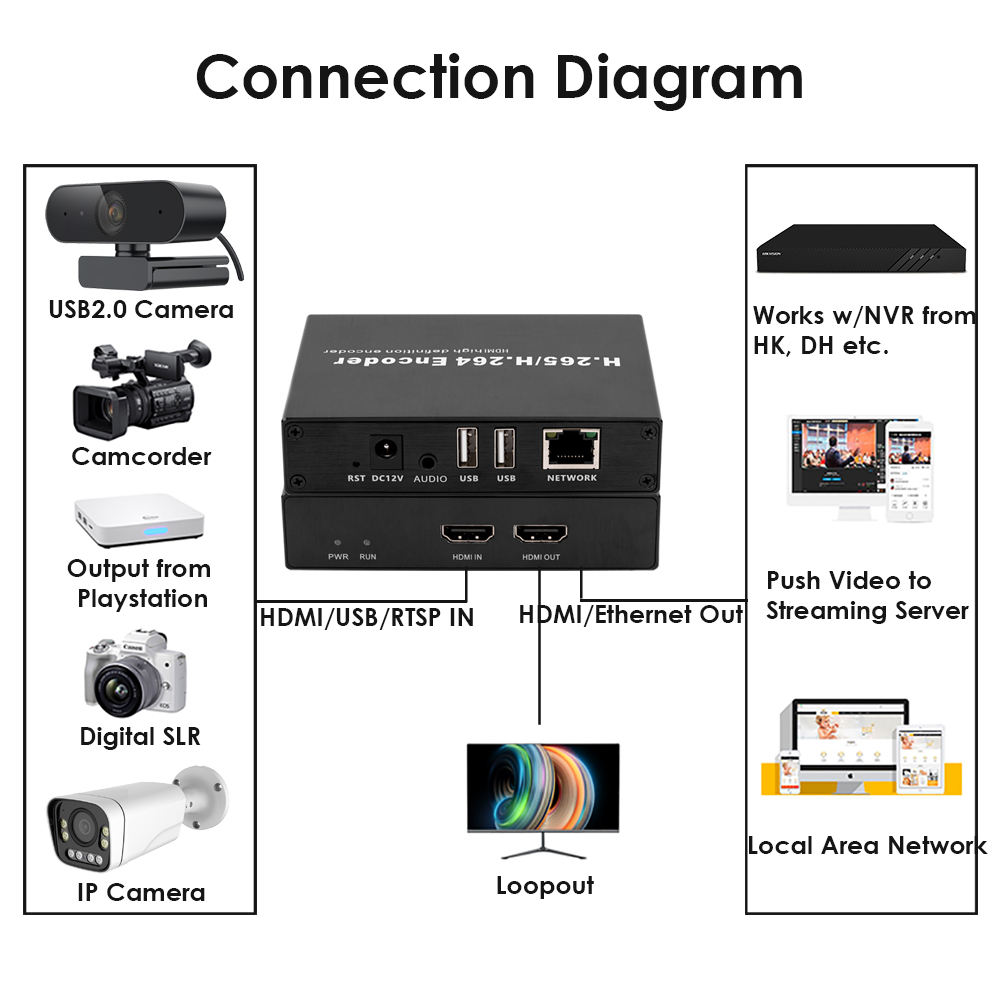 H.265 1080P HDMI Encoder/Decoder w/Dual USB & Loopout | 4ch RTSP Decoding, Webcam/Recording Support, Compatible with ONVIF/Hikvision