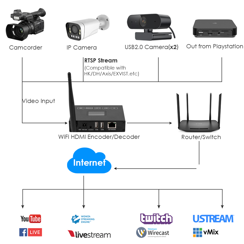 H.265 1080P WiFi HDMI Encoder/Decoder w/OLED & Dual USB | 4ch RTSP, Compatible with ONVIF/Hikvision, Wireless Live Streaming